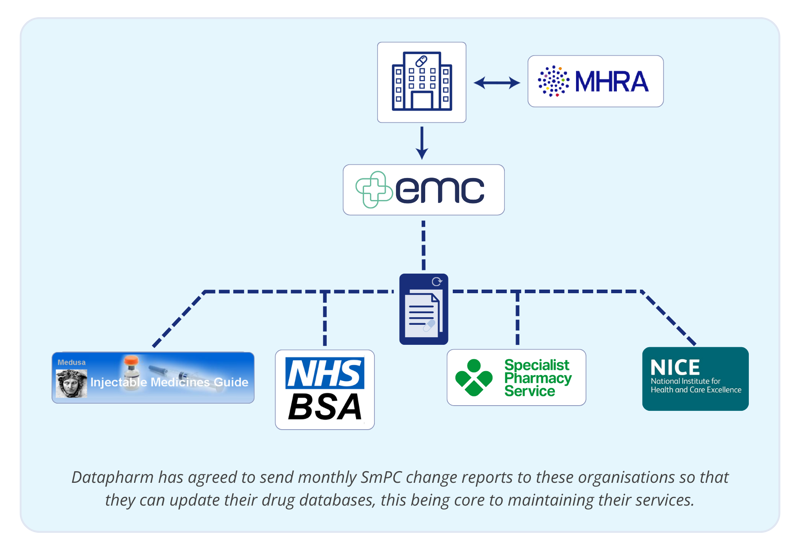 NHS BSA Medusa SPS NICE change report flow