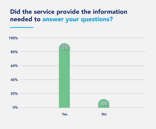 SRDs on emc: Did the service answer your questions?