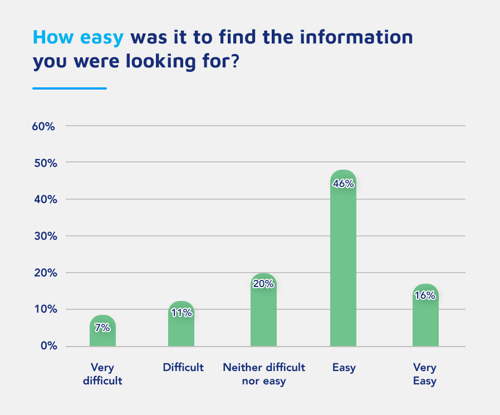 SRDs on emc: How easy was it to find the information you were looking for?